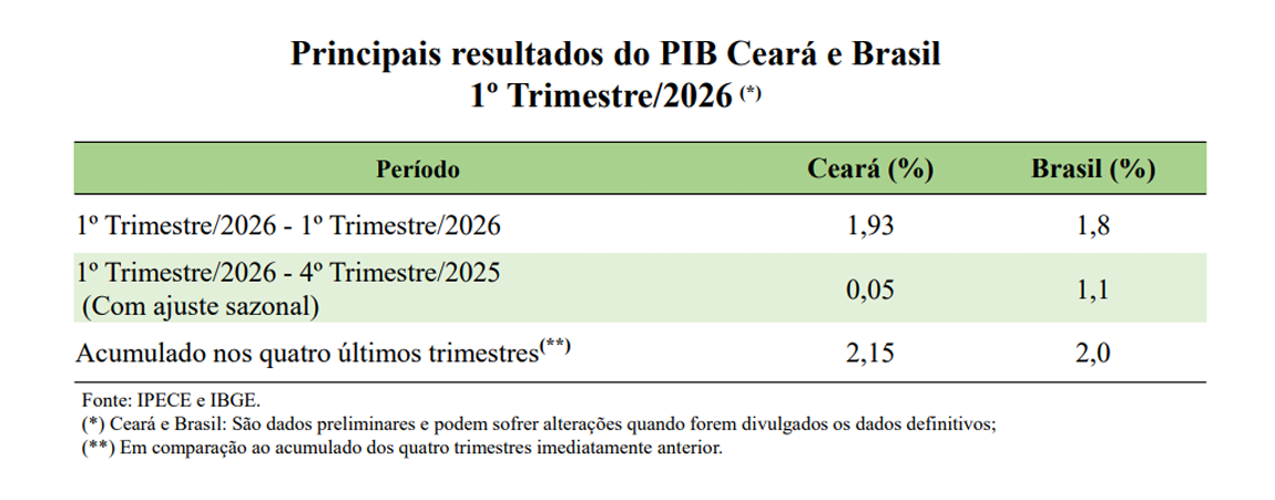 PIB do Ceará cresce 1,93% no primeiro trimestre e supera desempenho da economia brasileira