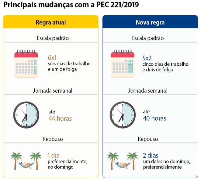 Em 60 dias, nova jornada: fim da escala 6×1 tem impacto nas empresas e na vida dos trabalhadores
